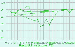 Courbe de l'humidit relative pour Engins (38)