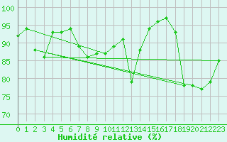 Courbe de l'humidit relative pour Porquerolles (83)