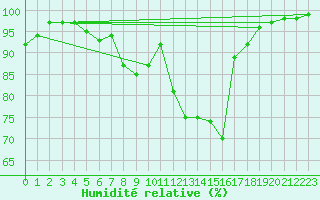Courbe de l'humidit relative pour Bad Hersfeld