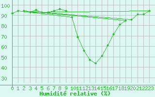 Courbe de l'humidit relative pour Saint-Paul-lez-Durance (13)