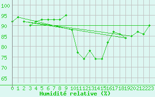 Courbe de l'humidit relative pour Engins (38)