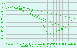 Courbe de l'humidit relative pour Orly (91)