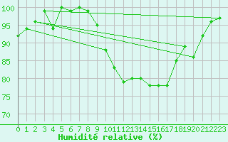 Courbe de l'humidit relative pour Creil (60)