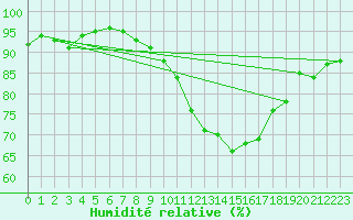 Courbe de l'humidit relative pour Le Talut - Belle-Ile (56)