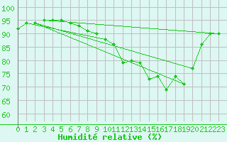 Courbe de l'humidit relative pour Tarascon (13)