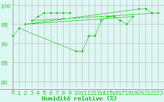 Courbe de l'humidit relative pour Ectot-ls-Baons (76)