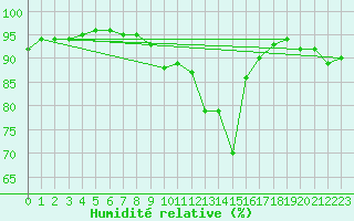 Courbe de l'humidit relative pour Lunz
