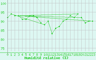 Courbe de l'humidit relative pour Davos (Sw)