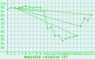 Courbe de l'humidit relative pour Laqueuille (63)