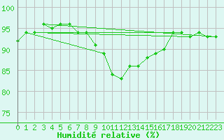 Courbe de l'humidit relative pour Zeltweg / Autom. Stat.