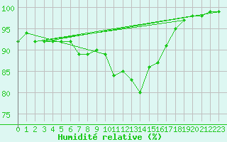 Courbe de l'humidit relative pour Bedford