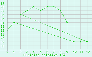 Courbe de l'humidit relative pour Machrihanish
