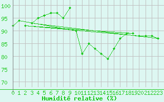 Courbe de l'humidit relative pour Vias (34)