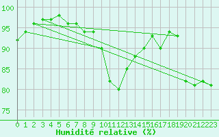 Courbe de l'humidit relative pour Benson