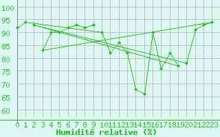 Courbe de l'humidit relative pour Saint-Girons (09)