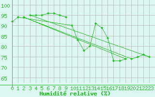 Courbe de l'humidit relative pour Lille (59)