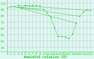Courbe de l'humidit relative pour Tour-en-Sologne (41)
