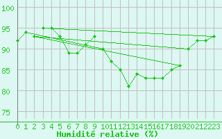 Courbe de l'humidit relative pour Sorcy-Bauthmont (08)