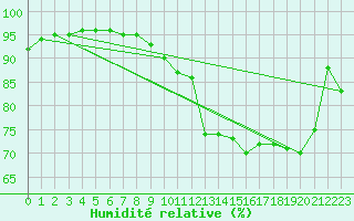 Courbe de l'humidit relative pour Seichamps (54)