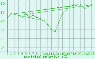 Courbe de l'humidit relative pour Ramsau / Dachstein
