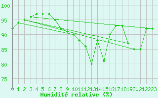 Courbe de l'humidit relative pour Venabu