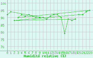 Courbe de l'humidit relative pour Pietarsaari Kallan