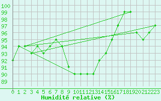 Courbe de l'humidit relative pour Varkaus Kosulanniemi