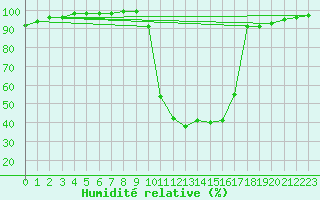 Courbe de l'humidit relative pour Chamonix-Mont-Blanc (74)