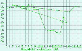 Courbe de l'humidit relative pour Selonnet (04)