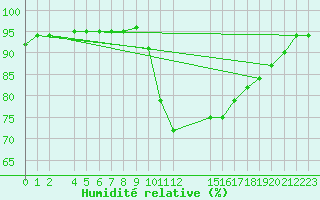 Courbe de l'humidit relative pour Mont-Rigi (Be)