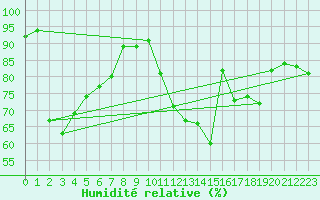 Courbe de l'humidit relative pour Corny-sur-Moselle (57)
