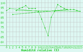 Courbe de l'humidit relative pour Saint-Hubert (Be)