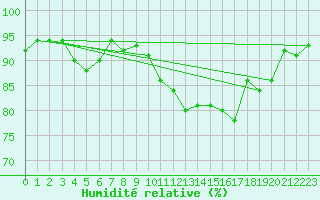 Courbe de l'humidit relative pour Ona Ii