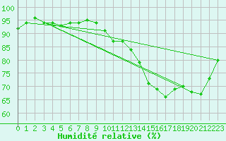 Courbe de l'humidit relative pour Sorcy-Bauthmont (08)