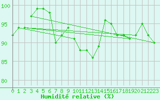 Courbe de l'humidit relative pour Langnau