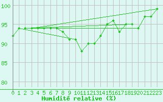 Courbe de l'humidit relative pour Sorcy-Bauthmont (08)