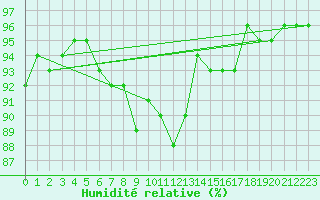 Courbe de l'humidit relative pour Kaufbeuren-Oberbeure