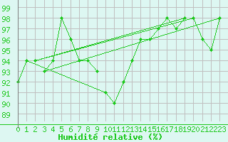 Courbe de l'humidit relative pour Weiden