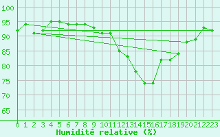 Courbe de l'humidit relative pour Dounoux (88)