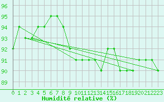 Courbe de l'humidit relative pour Haegen (67)