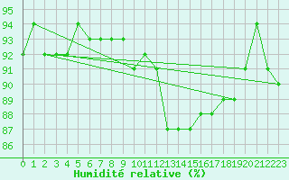 Courbe de l'humidit relative pour Grimentz (Sw)