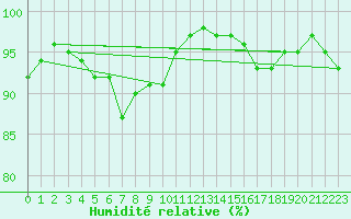 Courbe de l'humidit relative pour Ahaus