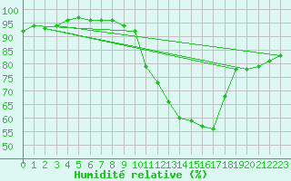Courbe de l'humidit relative pour Orlans (45)