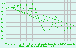 Courbe de l'humidit relative pour Bourges (18)