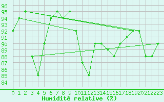 Courbe de l'humidit relative pour Slovenj Gradec