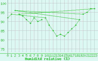 Courbe de l'humidit relative pour Liefrange (Lu)