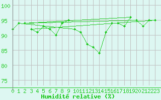 Courbe de l'humidit relative pour Courcouronnes (91)