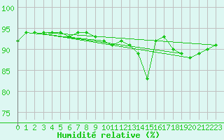 Courbe de l'humidit relative pour Douzy (08)