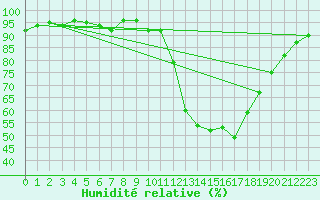 Courbe de l'humidit relative pour Potes / Torre del Infantado (Esp)