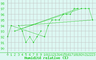 Courbe de l'humidit relative pour Ploumanac'h (22)